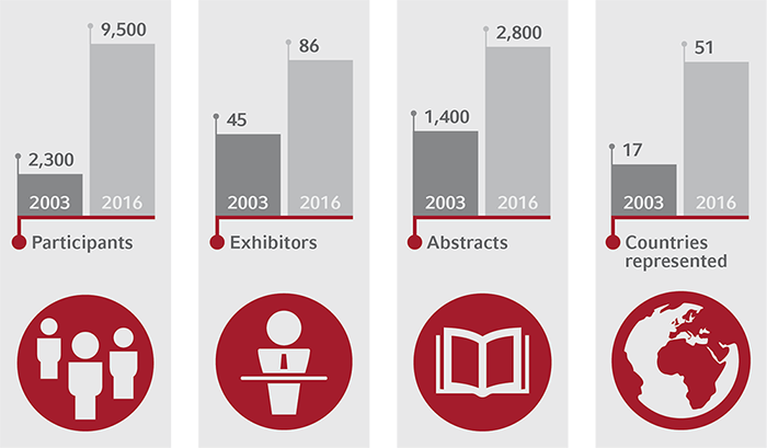 Grafik Kongresszahlen